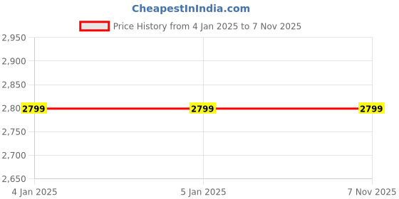 tatacliq.com Levi's Dark Blue Regular Fit Jeans levi's Price History Graph from 4 Jan 2025 to 5 Nov 2025