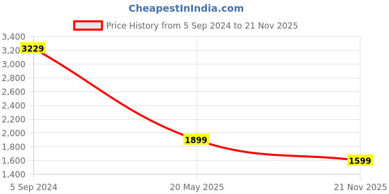 tatacliq.com Levi's Dark Blue Relaxed Fit High Rise Jeans levi's Price History Graph from 5 Sep 2024 to 21 Nov 2025