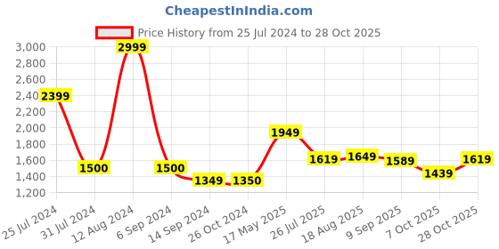 tatacliq.com Levi's Dark Blue Relaxed Fit Jeans levi's Price History Graph from 25 Jul 2024 to 28 Oct 2025