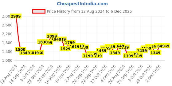 tatacliq.com Levi's Dark Blue Relaxed Fit Jeans levi's Price History Graph from 12 Aug 2024 to 5 Dec 2025