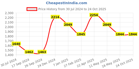 tatacliq.com Levi's Dark Blue Skinny Fit High Rise Jeans levi's Price History Graph from 30 Jul 2024 to 24 Oct 2025