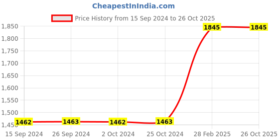 tatacliq.com Levi's Dark Blue Skinny Fit High Rise Jeans levi's Price History Graph from 15 Sep 2024 to 24 Oct 2025