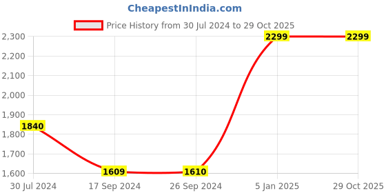 tatacliq.com Levi's Dark Blue Skinny Fit Jeans levi's Price History Graph from 30 Jul 2024 to 29 Oct 2025