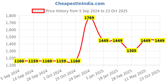 tatacliq.com Levi's Dark Blue Skinny Fit Jeans levi's Price History Graph from 5 Sep 2024 to 22 Oct 2025