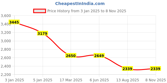 tatacliq.com Levi's Dark Blue Slim Fit High Rise Jeans levi's Price History Graph from 3 Jan 2025 to 7 Nov 2025