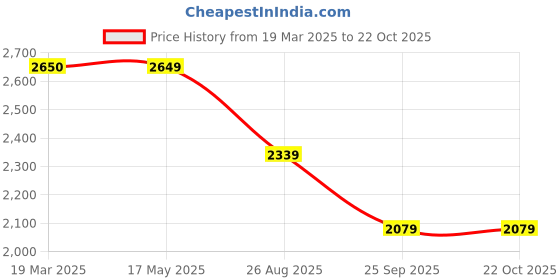 tatacliq.com Levi's Dark Blue Slim Fit High Rise Jeans levi's Price History Graph from 19 Mar 2025 to 22 Oct 2025