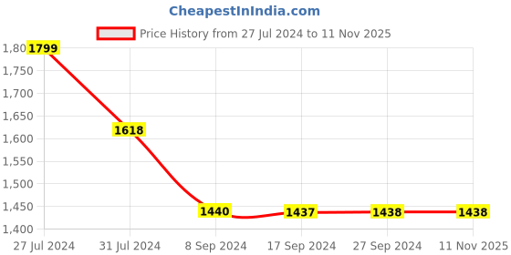 tatacliq.com Levi's Dark Blue Slim Fit Jeans levi's Price History Graph from 27 Jul 2024 to 11 Nov 2025