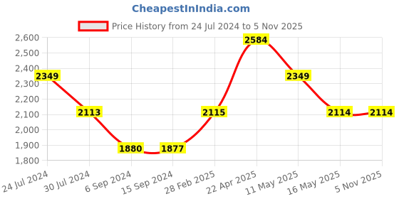tatacliq.com Levi's Dark Blue Slim Fit Jeans levi's Price History Graph from 24 Jul 2024 to 4 Nov 2025
