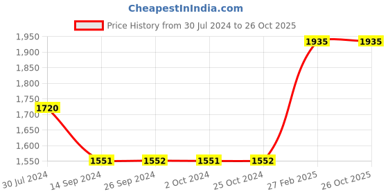 tatacliq.com Levi's Dark Blue Slim Fit Jeans levi's Price History Graph from 30 Jul 2024 to 26 Oct 2025