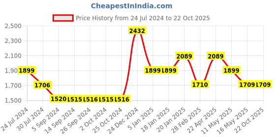 tatacliq.com Levi's Dark Blue Slim Fit Jeans levi's Price History Graph from 24 Jul 2024 to 21 Oct 2025