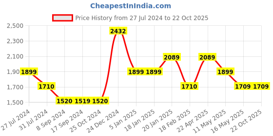 tatacliq.com Levi's Dark Blue Slim Fit Jeans levi's Price History Graph from 27 Jul 2024 to 22 Oct 2025