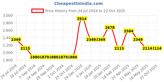 tatacliq.com Levi's Dark Blue Slim Fit Jeans levi's Price History Graph from 24 Jul 2024 to 21 Oct 2025