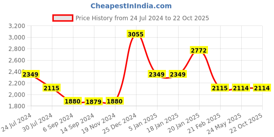tatacliq.com Levi's Dark Blue Slim Fit Jeans levi's Price History Graph from 24 Jul 2024 to 22 Oct 2025