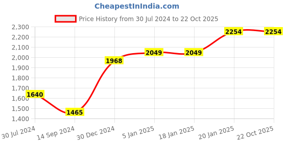 tatacliq.com Levi's Dark Blue Slim Fit Jeans levi's Price History Graph from 30 Jul 2024 to 22 Oct 2025