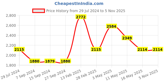 tatacliq.com Levi's Dark Blue Slim Fit Jeans levi's Price History Graph from 29 Jul 2024 to 4 Nov 2025