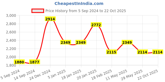 tatacliq.com Levi's Dark Blue Slim Fit Jeans levi's Price History Graph from 5 Sep 2024 to 21 Oct 2025