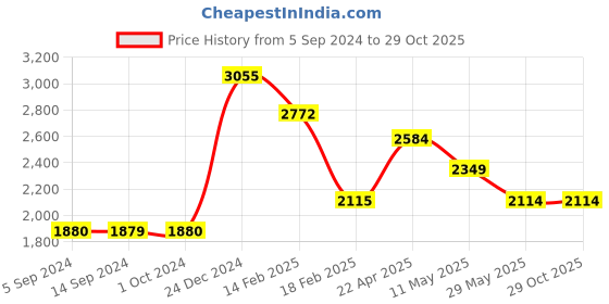tatacliq.com Levi's Dark Blue Slim Fit Jeans levi's Price History Graph from 5 Sep 2024 to 29 Oct 2025