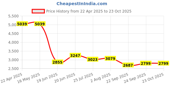 tatacliq.com Levi's Dark Blue Straight Fit Jeans levi's Price History Graph from 22 Apr 2025 to 23 Oct 2025
