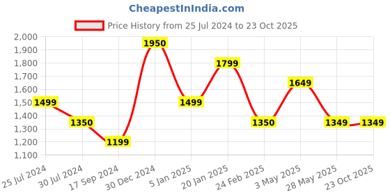 tatacliq.com Levi's Dark Blue Straight Fit Mid Rise Jeans levi's Price History Graph from 25 Jul 2024 to 22 Oct 2025