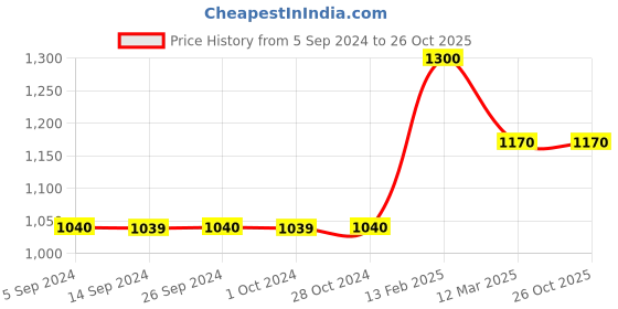 tatacliq.com Levi's Dark Blue Super Skinny Fit Jeans levi's Price History Graph from 5 Sep 2024 to 26 Oct 2025