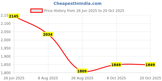 tatacliq.com Levi's Dark Brown Cotton Slim Fit Chinos levi's Price History Graph from 26 Jun 2025 to 20 Oct 2025