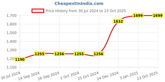 tatacliq.com Levi's Dark Green & Black Cotton Striped Top levi's Price History Graph from 30 Jul 2024 to 23 Oct 2025