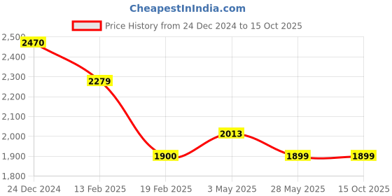 tatacliq.com Levi's Dark Green High Rise Regular Fit Joggers levi's Price History Graph from 24 Dec 2024 to 15 Oct 2025