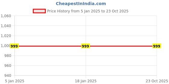 tatacliq.com Levi's Dark Green Slim Fit Polo T-Shirt levi's Price History Graph from 5 Jan 2025 to 22 Oct 2025