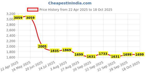tatacliq.com Levi's Dark Green Wide Leg Jeans levi's Price History Graph from 22 Apr 2025 to 18 Oct 2025