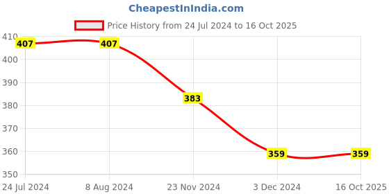 tatacliq.com Levi's Dark Grey & Light Grey Cotton Regular Fit Briefs - Pack Of 2 levi's Price History Graph from 24 Jul 2024 to 16 Oct 2025