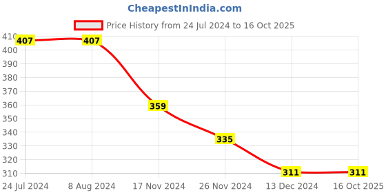 tatacliq.com Levi's Dark Grey & Light Grey Cotton Regular Fit Briefs - Pack Of 2 levi's Price History Graph from 24 Jul 2024 to 16 Oct 2025