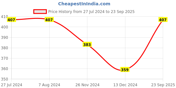 tatacliq.com Levi's Dark Grey & Light Grey Cotton Regular Fit Briefs - Pack Of 2 levi's Price History Graph from 27 Jul 2024 to 23 Sep 2025
