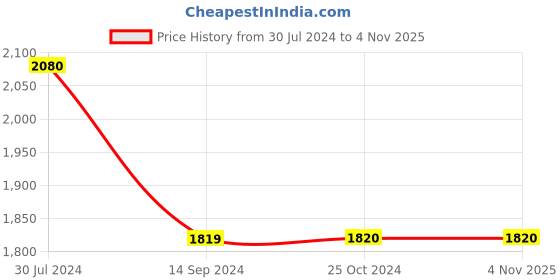 tatacliq.com Levi'S Dark Grey & Yellow Relaxed Fit Colour Block Hooded Jackets levi's Price History Graph from 30 Jul 2024 to 4 Nov 2025