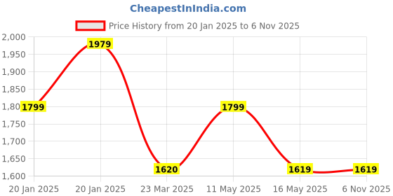 tatacliq.com Levi's Dark Grey Cotton Regular Fit Jeans levi's Price History Graph from 20 Jan 2025 to 6 Nov 2025
