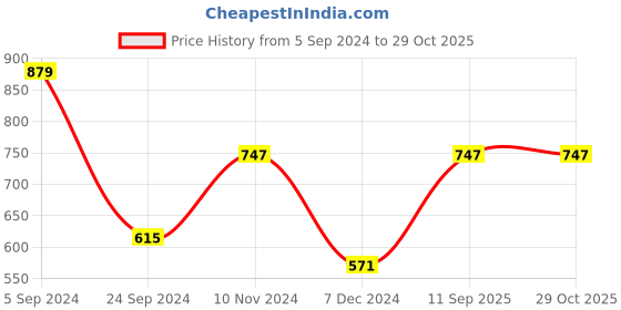 tatacliq.com Levi's Dark Grey Cotton Vest - Pack of 2 levi's Price History Graph from 5 Sep 2024 to 29 Oct 2025