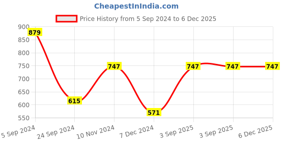 tatacliq.com Levi's Dark Grey Cotton Vest - Pack of 2 levi's Price History Graph from 5 Sep 2024 to 5 Dec 2025