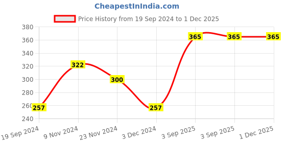 tatacliq.com Levi's Dark Grey Melange & Navy Cotton Briefs - Pack of 2 levi's Price History Graph from 19 Sep 2024 to 1 Dec 2025