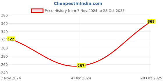 tatacliq.com Levi's Dark Grey Melange & Navy Cotton Briefs - Pack of 2 levi's Price History Graph from 7 Nov 2024 to 28 Oct 2025