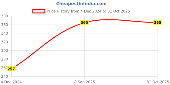 tatacliq.com Levi's Dark Grey Melange & Navy Cotton Briefs - Pack of 2 levi's Price History Graph from 4 Dec 2024 to 30 Oct 2025