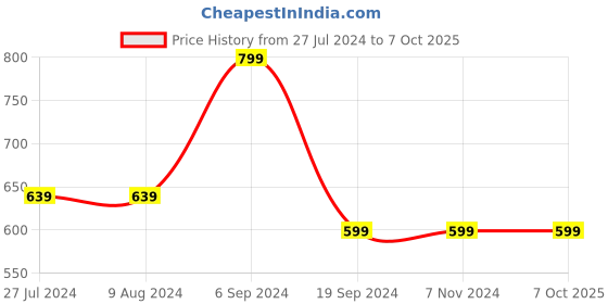 tatacliq.com Levi's Dark Grey Melange & Wine Trunks - Pack of 2 levi's Price History Graph from 27 Jul 2024 to 7 Oct 2025