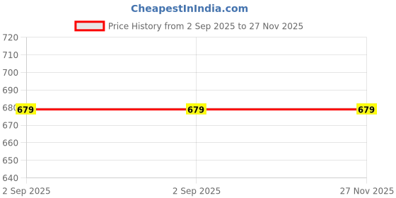 tatacliq.com Levi's Dark Grey Melange & Wine Trunks - Pack of 2 levi's Price History Graph from 2 Sep 2025 to 27 Nov 2025