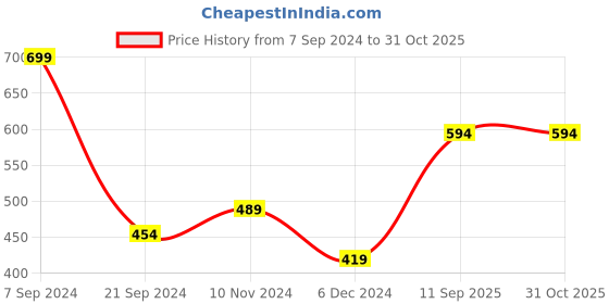 tatacliq.com Levi's Dark Grey Melange Briefs - Pack of 2 levi's Price History Graph from 7 Sep 2024 to 31 Oct 2025