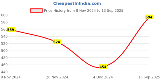 tatacliq.com Levi's Dark Grey Melange Briefs - Pack of 2 levi's Price History Graph from 8 Nov 2024 to 13 Sep 2025