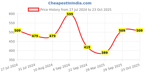 tatacliq.com Levi's Dark Grey Melange Cotton Briefs - Pack of 2 levi's Price History Graph from 27 Jul 2024 to 22 Oct 2025