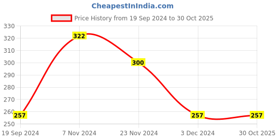 tatacliq.com Levi's Dark Grey Melange Cotton Briefs - Pack of 2 levi's Price History Graph from 19 Sep 2024 to 30 Oct 2025