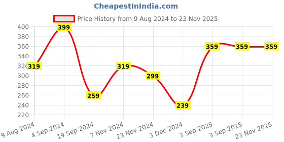 tatacliq.com Levi's Dark Grey Melange Trunks levi's Price History Graph from 9 Aug 2024 to 22 Nov 2025