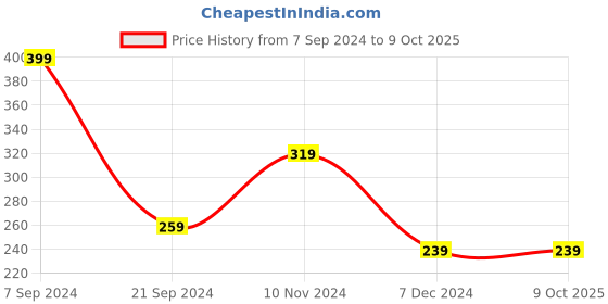 tatacliq.com Levi's Dark Grey Melange Trunks levi's Price History Graph from 7 Sep 2024 to 9 Oct 2025