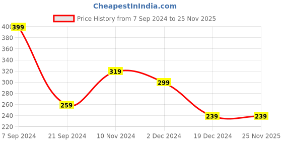 tatacliq.com Levi's Dark Grey Melange Trunks levi's Price History Graph from 7 Sep 2024 to 24 Nov 2025