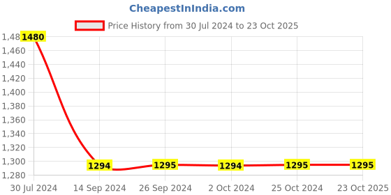 tatacliq.com Levi's Dark Indigo 311 Mid Rise Jeans levi's Price History Graph from 30 Jul 2024 to 23 Oct 2025