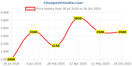 tatacliq.com Levi's Dark Indigo Cotton Print Straight Fit High Rise Jeans levi's Price History Graph from 30 Jul 2024 to 25 Oct 2025